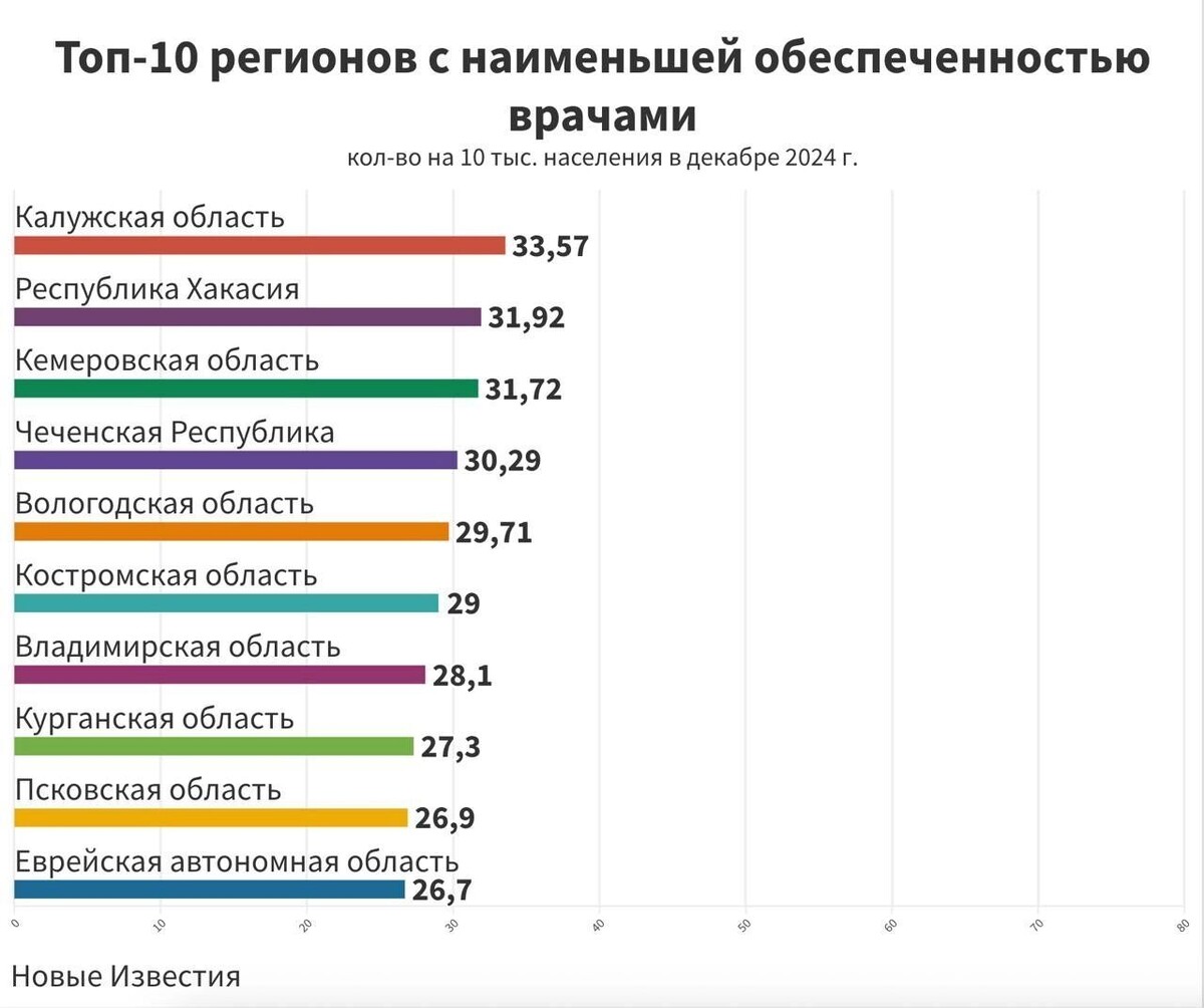 Меньше всего врачей в Еврейской АО. Фото: newizv.ru