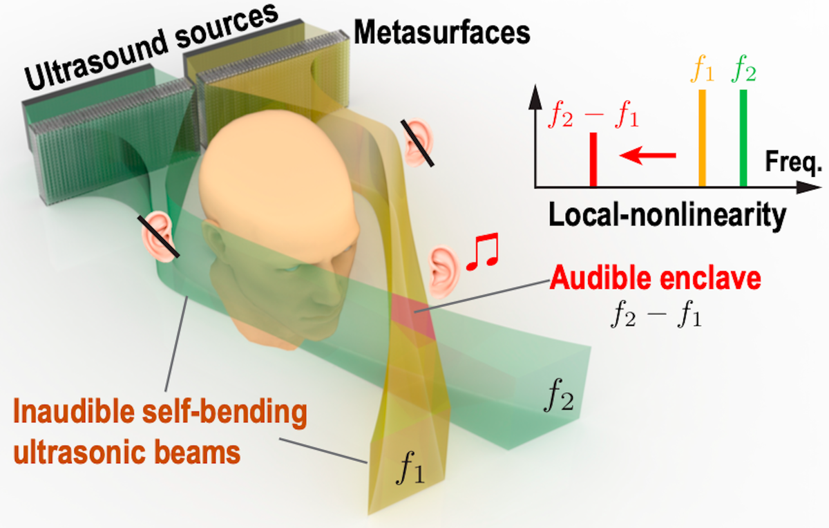 Звуковые анклавы образуются на пересечении двух ультразвуковых лучей// изображение взято с сайта singularityhub.com