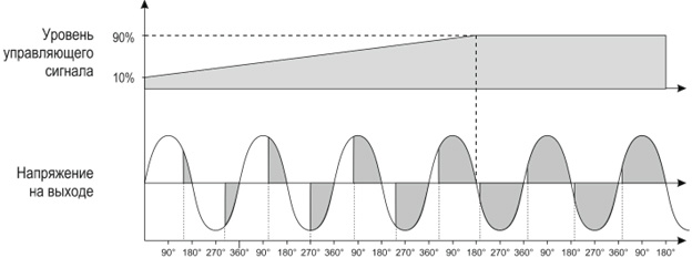 Рисунок 1. Выходной график напряжения в УПП