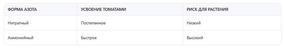 Сравнение формы азота и скорости усвоения томатами