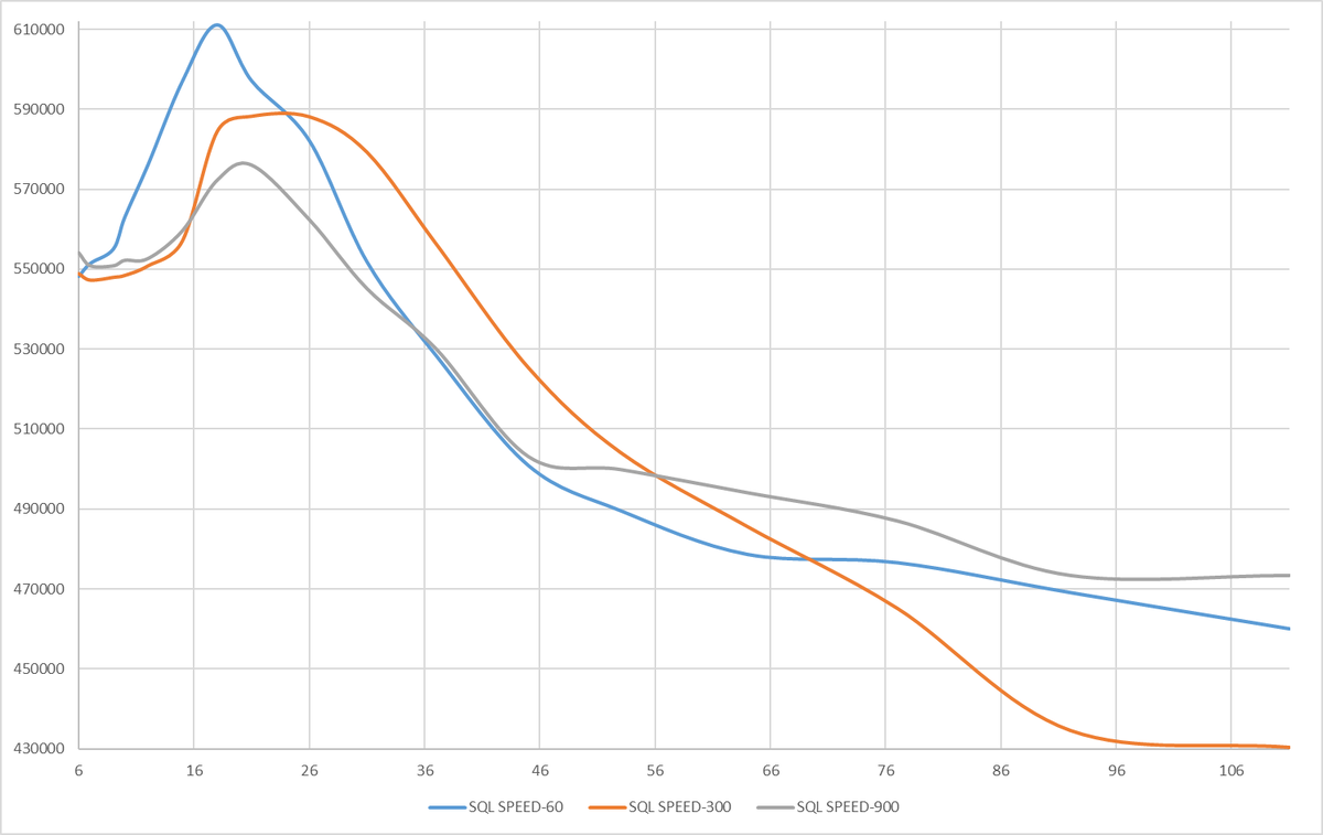 Ось X - общая нагрузка на СУБД. Ось Y - апроксимированные значения операционной скорости.