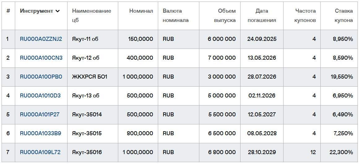Облигации Якутии на Мосбирже. Данные от 20.05.2025. Источник: сайт Мосбиржи