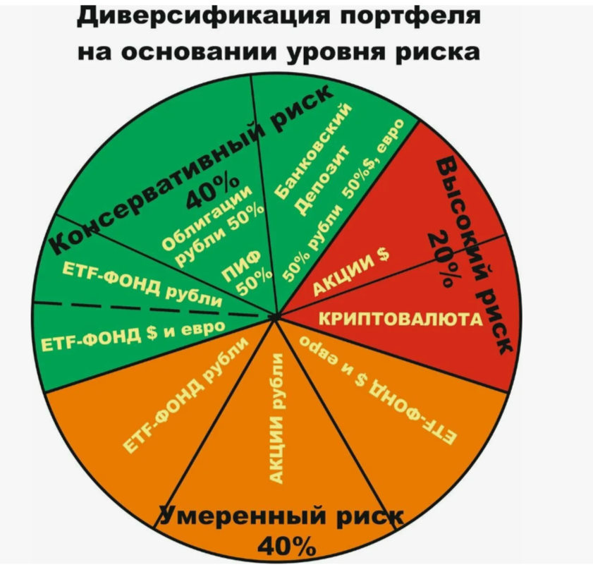 Один из стереотипов диверсификации. На самом деле каждый сам для себя решает, как формировать свой портфель
