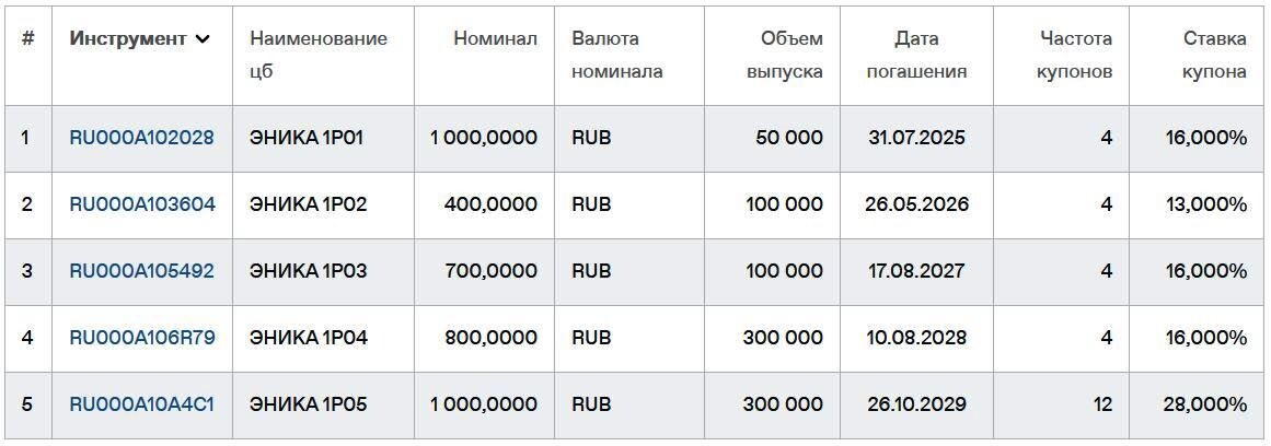 Облигации ООО "Энергоника" на Мосбирже. Данные от 21.05.2025. Источник: сайт Мосбиржи