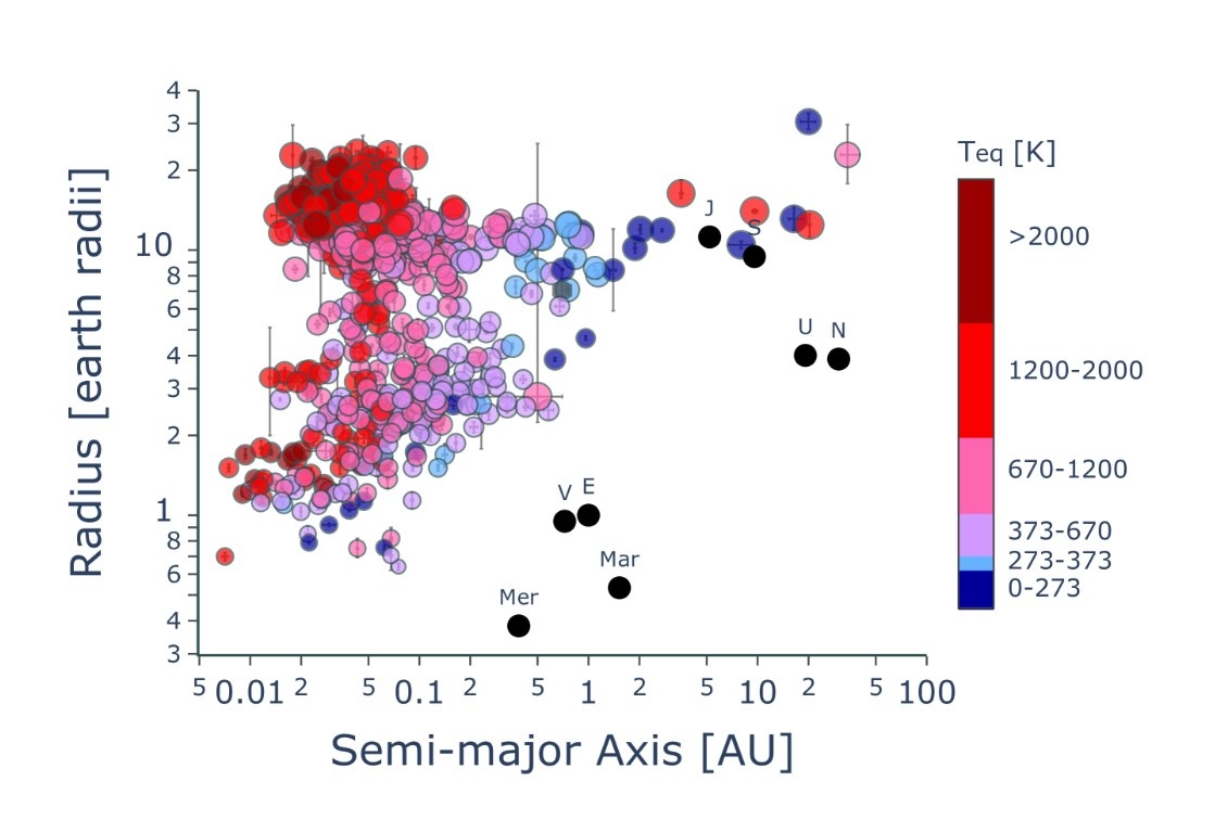 На иллюстрации представлены экзопланеты с погрешностями измерений массы и радиуса менее 25%, где размер символов отражает массу объекта, а цветовая шкала соответствует температуре. Цвета группируют планеты по ключевым физическим условиям: от ледяных (0–273 K) и потенциально обитаемых зон с жидкой водой (273–373 K) до планет с необратимым парниковым эффектом (373–670 K), горячих объектов без облаков (670–1200 K) и сверхгорячих, где магнитные эффекты либо усиливаются, либо исчезают из-за полной ионизации атмосферы (>1200 K). Для сравнения чёрными символами отмечены планеты Солнечной системы. Визуализация позволяет оценить связь между массой, температурой и процессами, влияющими на формирование и эволюцию атмосфер экзопланет.    
 Источник: Diana Valencia, Amaya Moro-Martin, Johanna Teske / arXiv:2505.09754  📷

