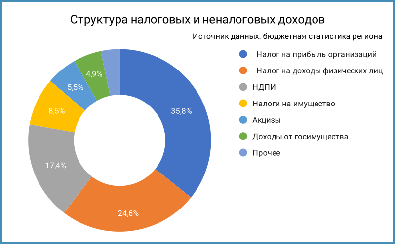 Структура налоговых и неналоговых доходов региона.