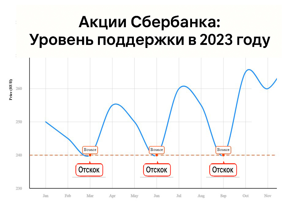 Стилизованный график акций Сбербанка. Синяя линия — это цена, красная пунктирная — уровень поддержки на 240 рублях. Цена отскакивает, как мячик, с метками «Отскок 📈». Это твой намёк: тут можно попробовать купить!