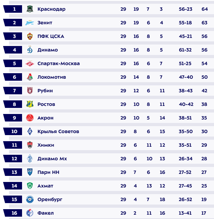 Турнирная таблица РПЛ. Источник: официальный сайт МИР РПЛ