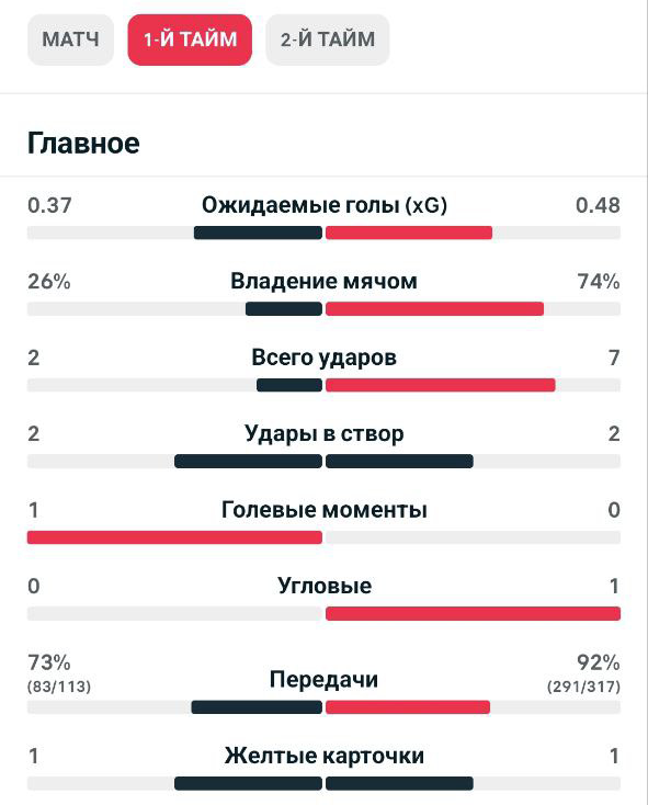Статистика 1-ого тайма с сайта Flashscore.com