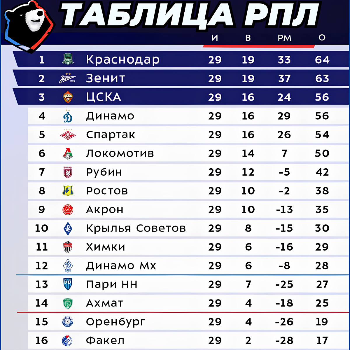 Турнирная таблица МИР РПЛ после 29-го тура