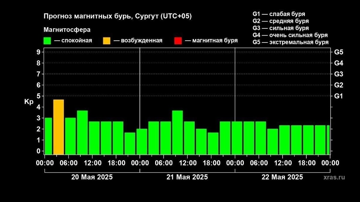     Источник: Лаборатория солнечной астрономии ИКИ и ИСЗФ