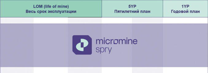 Рис. 1. Область применения Spry по горизонтам планирования