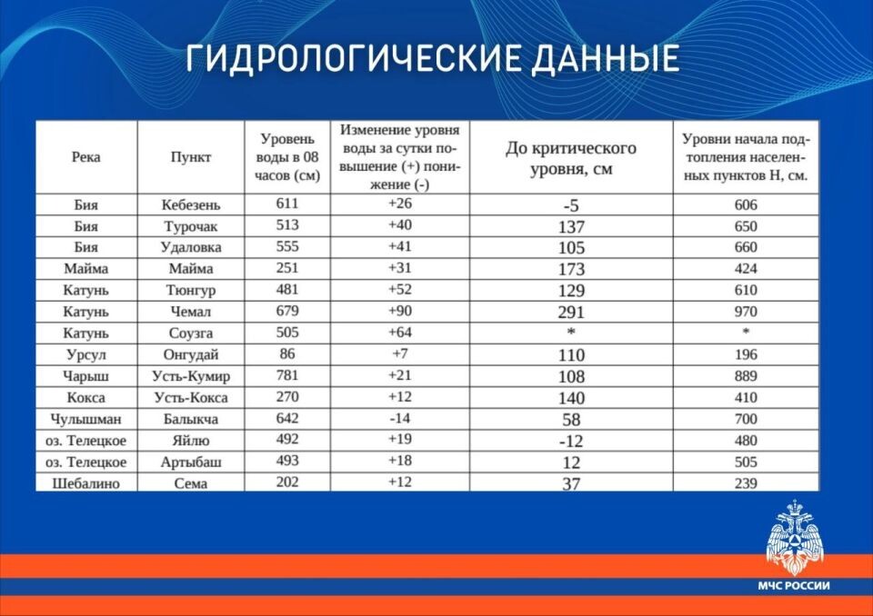    Гидрологическая обстановка на водоемах Республики Алтай по состоянию на 20 мая. Источник: t.me/mchs_04
