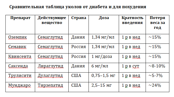 Аналоги Оземпика: какие препараты из группы аГПП-1 могут его заменить? Сравниваем эффективность, цены и особенности приема   / Обзор центра Александра Майдобура