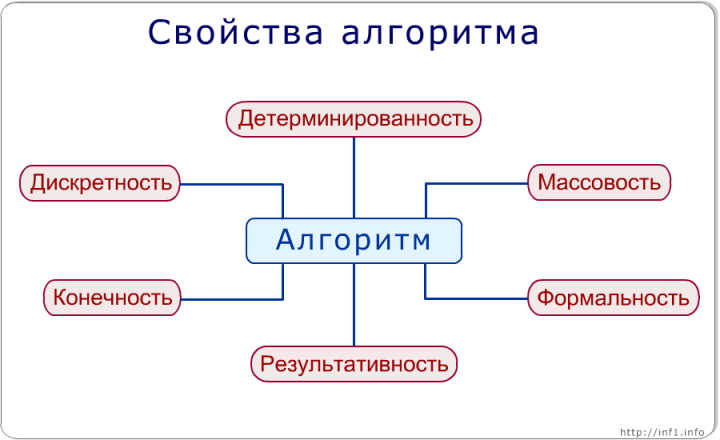 Свойства алгоритмаАлгоритм — это не просто набор инструкций, а строгая последовательность действий, обладающая определённы