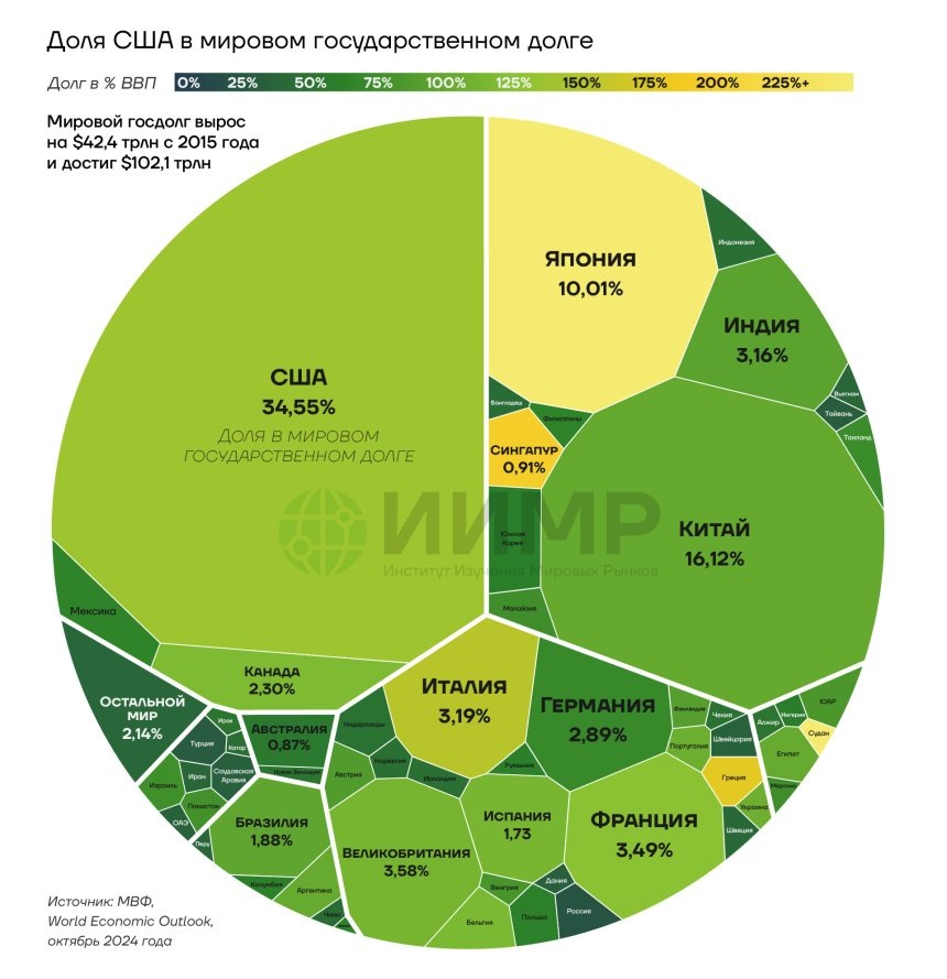 Доля США в мировом государственном долгеИсточник: worldmarketstudies.ru