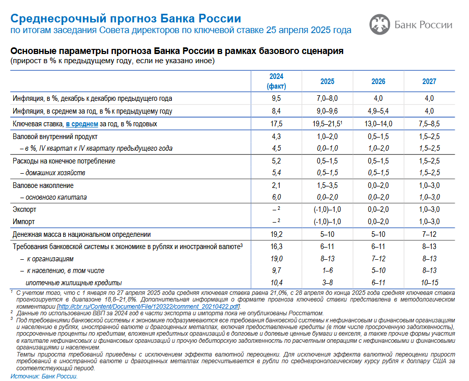 https://cbr.ru/Content/Document/File/175397/forecast_250425.pdf