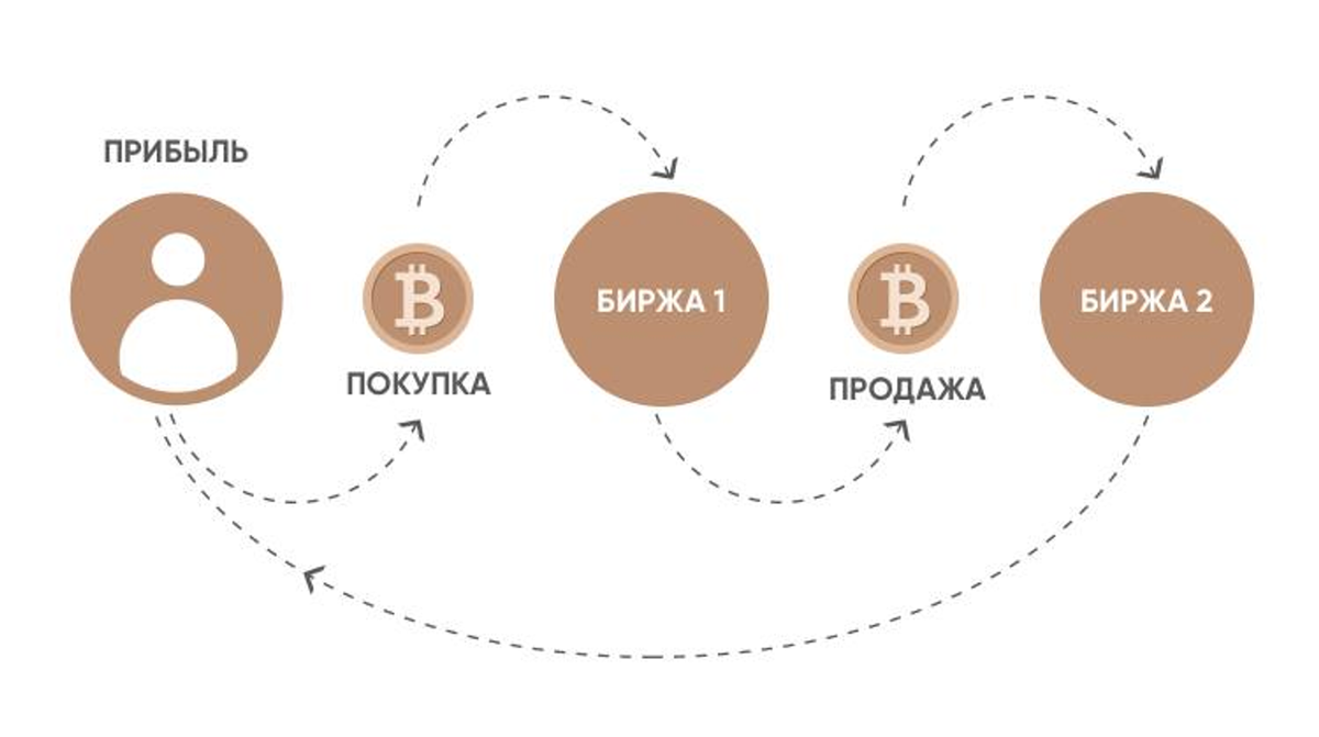 Арбитражная связка