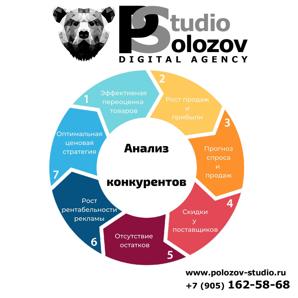 Как правильно сделать анализ сайтов конкурентов: пошаговое руководство от DIGITAL AGENCY POLOZOV-STUDIO