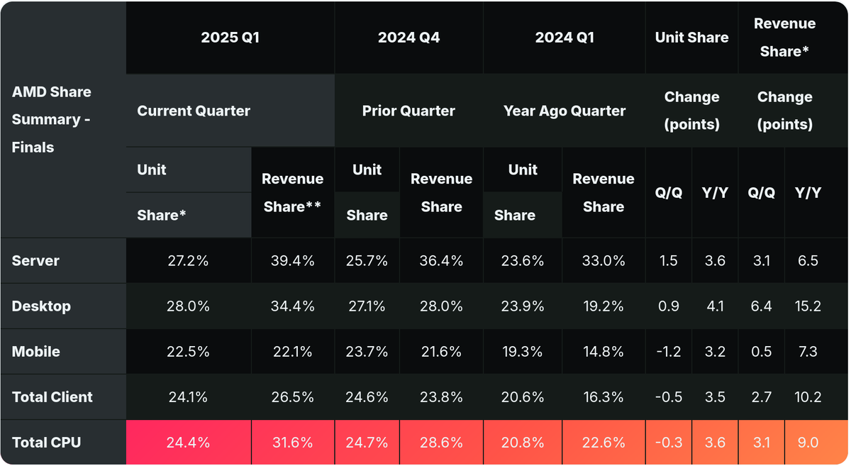 Источник: Mercury Research