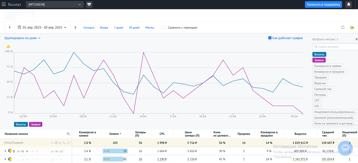 Результаты реклама в Яндекс Директ по Пластиковым окнам за апрель.