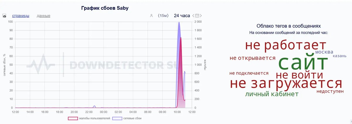    Фото: скриншот сервиса Downdetector