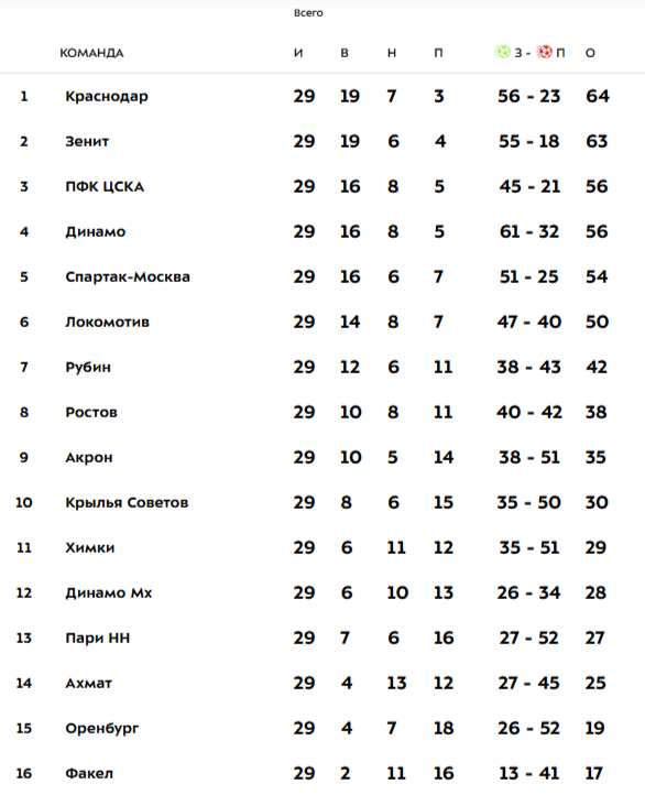 Турнирная таблица РПЛ перед 30-ым туром