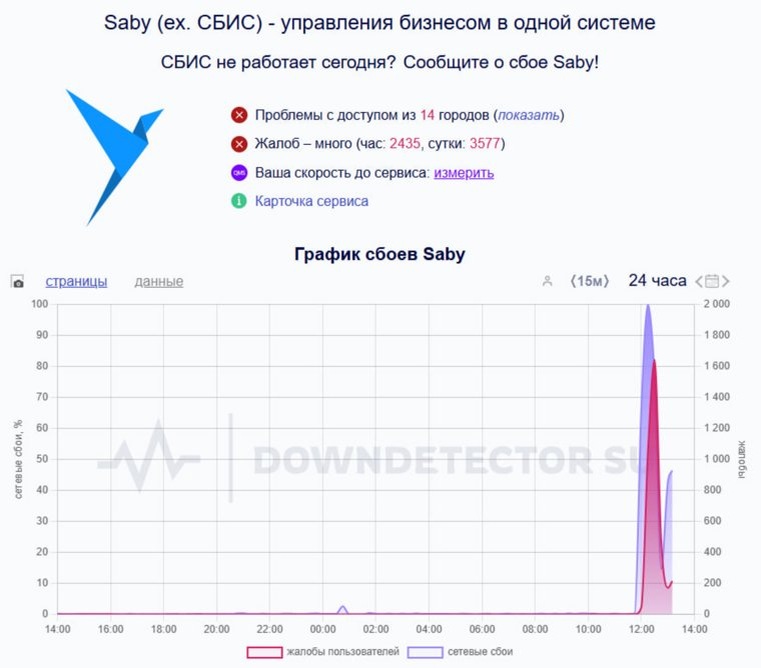     Произошел сбой в работе СБИС на территории РФ Downdetector
