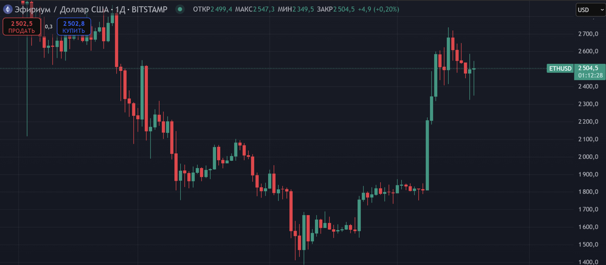 Текущая цена ETH