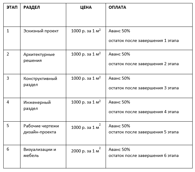 Цены на проектирование 2025