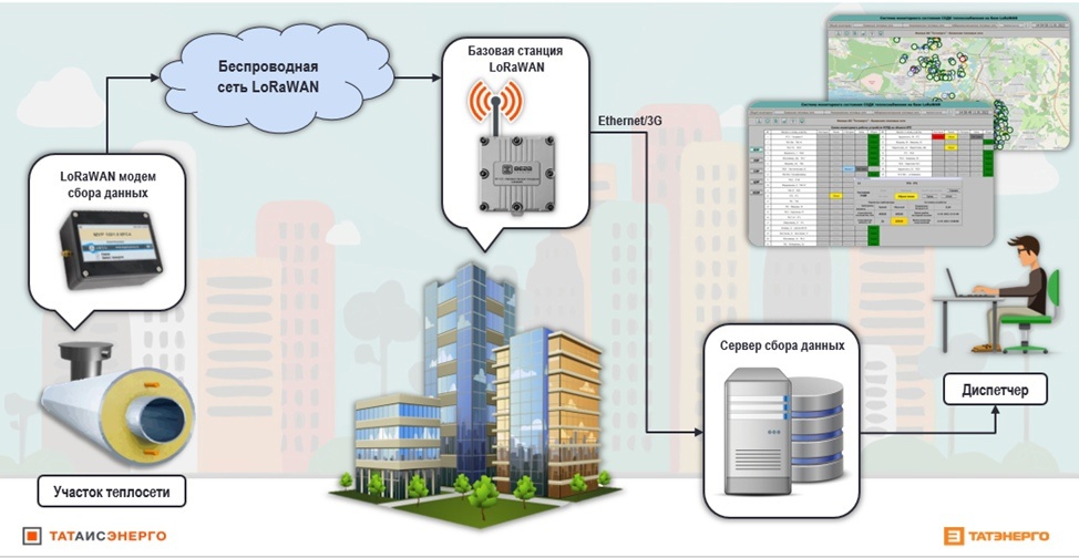Структурная схема автоматизированного мониторинга СОДК на базе технологии LoRaWAN. Источник: https://vk.com/@masterscada-sistema-operativnogo-distancionnogo-kontrolya-teplovyh-setei?ref=group_block 