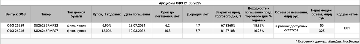 Информация по выпускам.