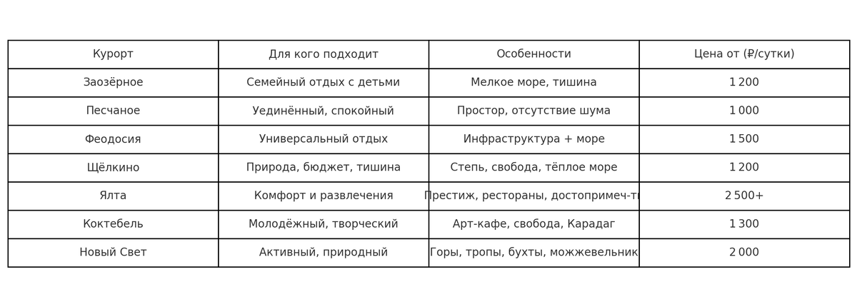 Куда поехать в Крым в 2025 году