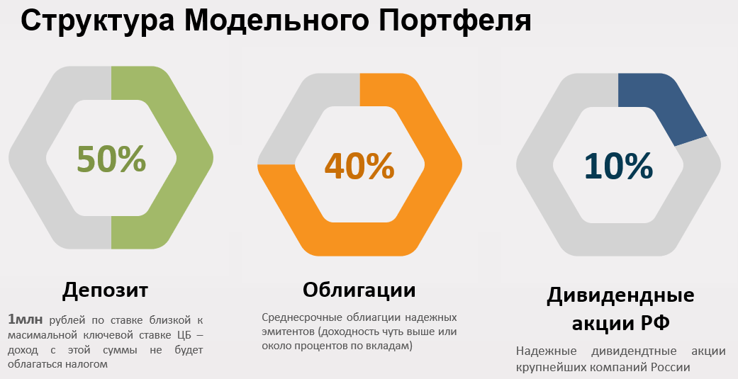 Структура модельного портфеля