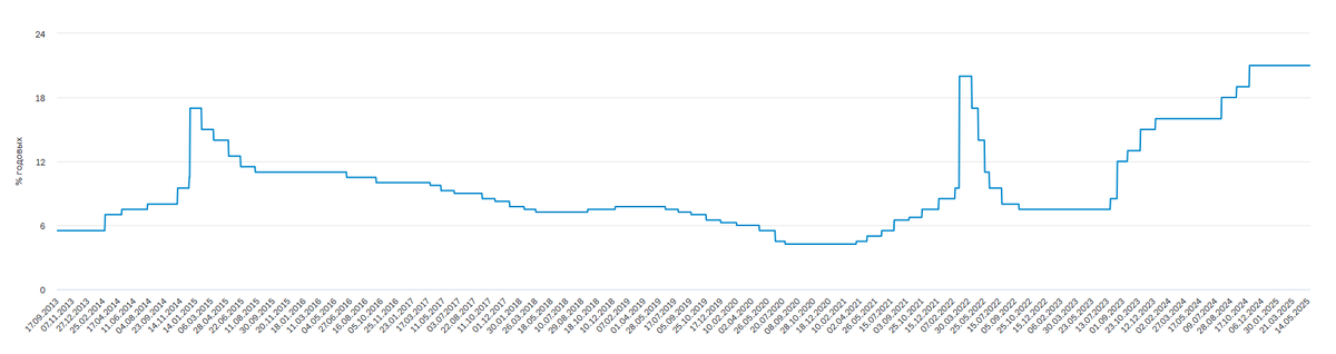 Ключевая ставка ЦБ РФ
