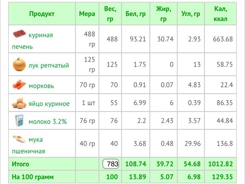 Все ингредиенты написаны строго по граммам как я использовала