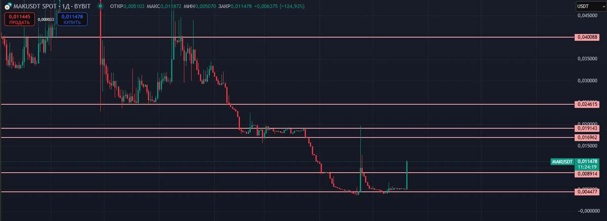 Технический анализ MetaCene