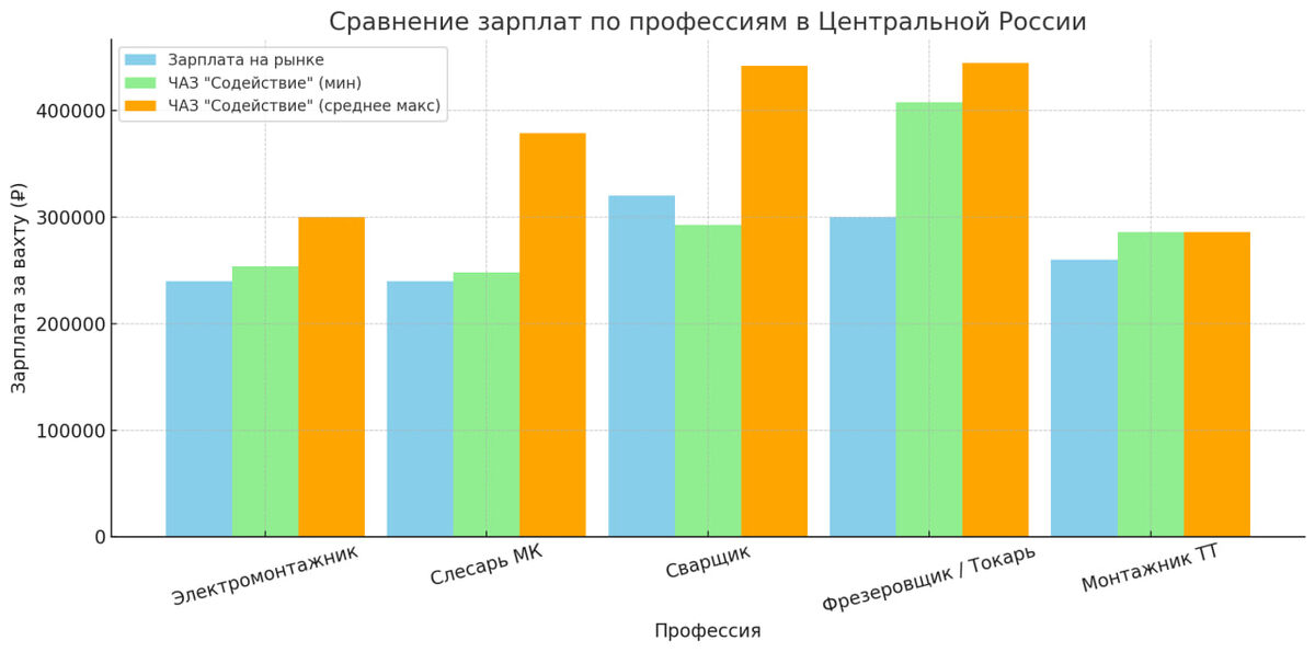 Наглядная диаграмма среднего арифметического значения заработной платы по различным профессиям в Центральной России на рынке труда и в компании «ЧАЗ Содействие».