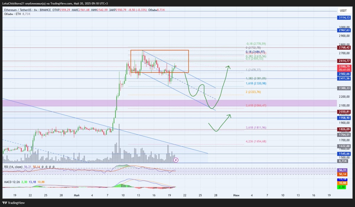 График Etherium / TetherUS, тф 6 часов