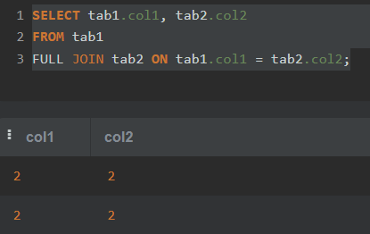 INNER JOIN возвращает только те строки, где значения col1 и col2 совпадают.
NULL значения не считаются равными NULL, поэтому они не соединяются.