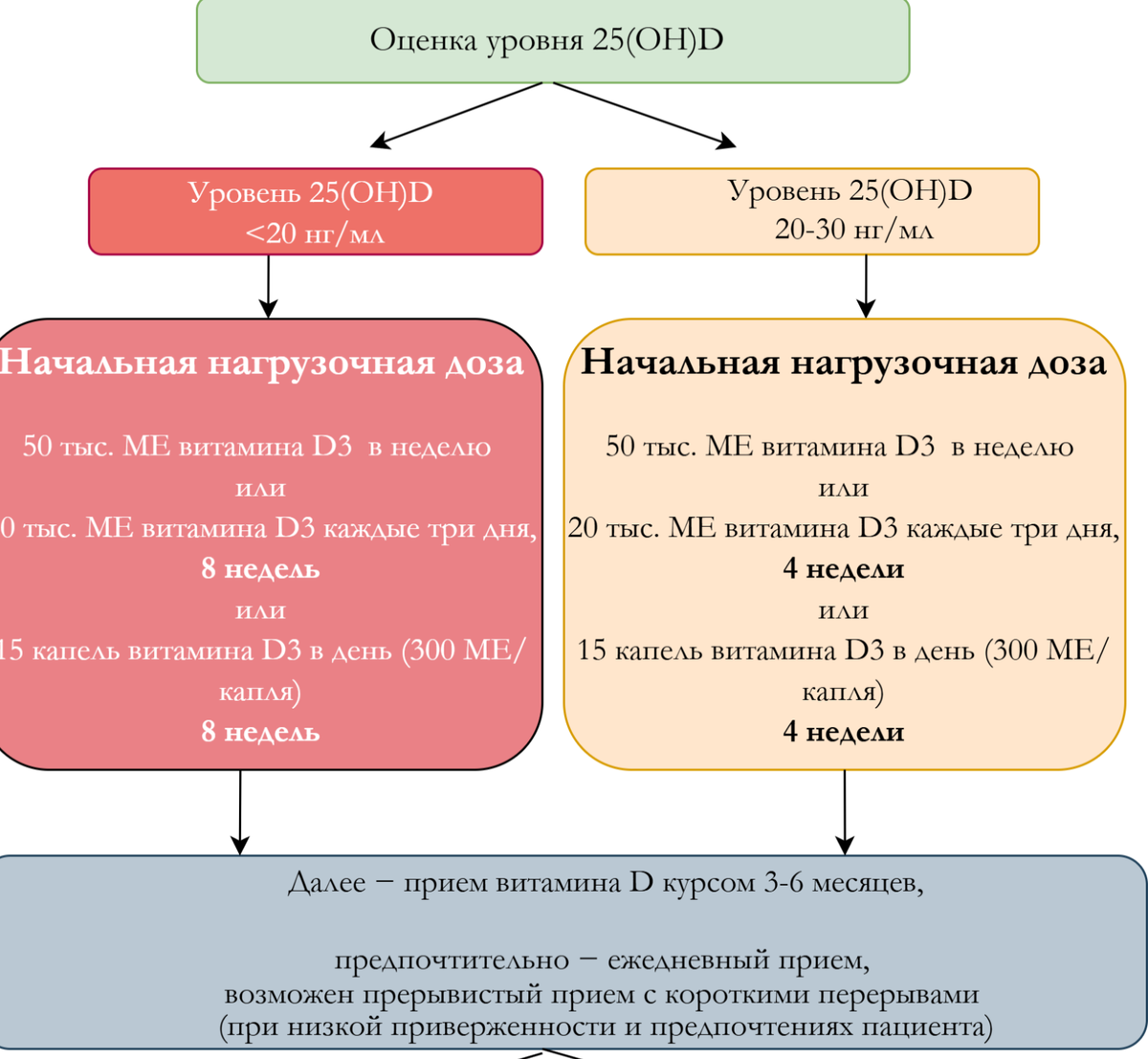 Алгоритм GRIO рекомендации витамина D при остеопорозе