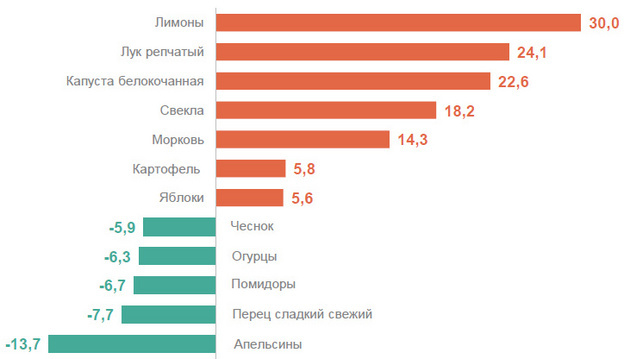    В Кировской области зафиксирован рост потребительских цен