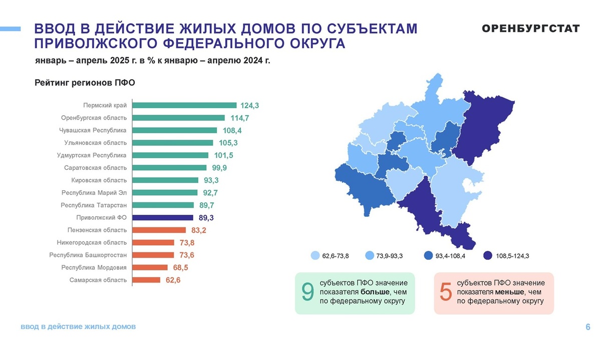     Оренбуржье в тройке лидеров ПФО по темпам ввода жилья Алла Черкесатова
📷    Оренбуржье в тройке лидеров ПФО по темпам ввода жилья Алла Черкесатова
