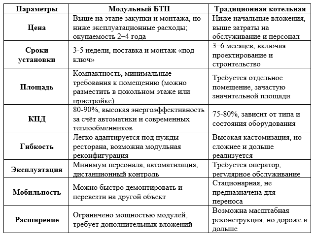 Сравнение БТП и котельной для ресторана: основные параметры