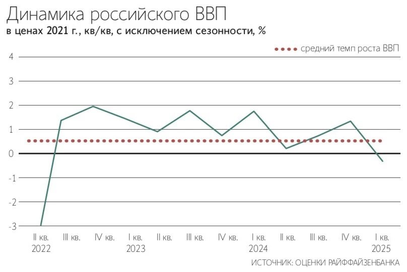 В России официально зафиксирован экономический спад. Подробнее: https://www.vedomosti.ru/economics/articles/2025/05/06/1108473-ekonomisti-zafiksirovali-spad-vvp