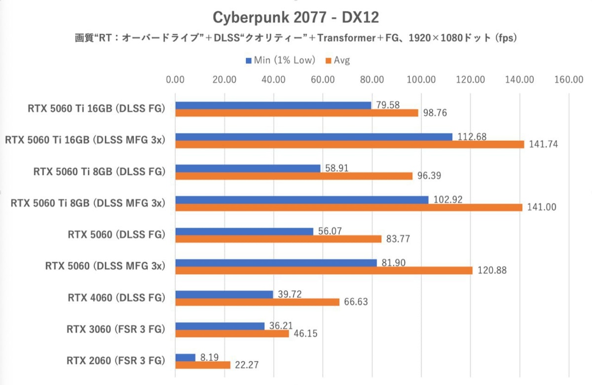 Тесты RTX 5060 в Cyberpunk 2077