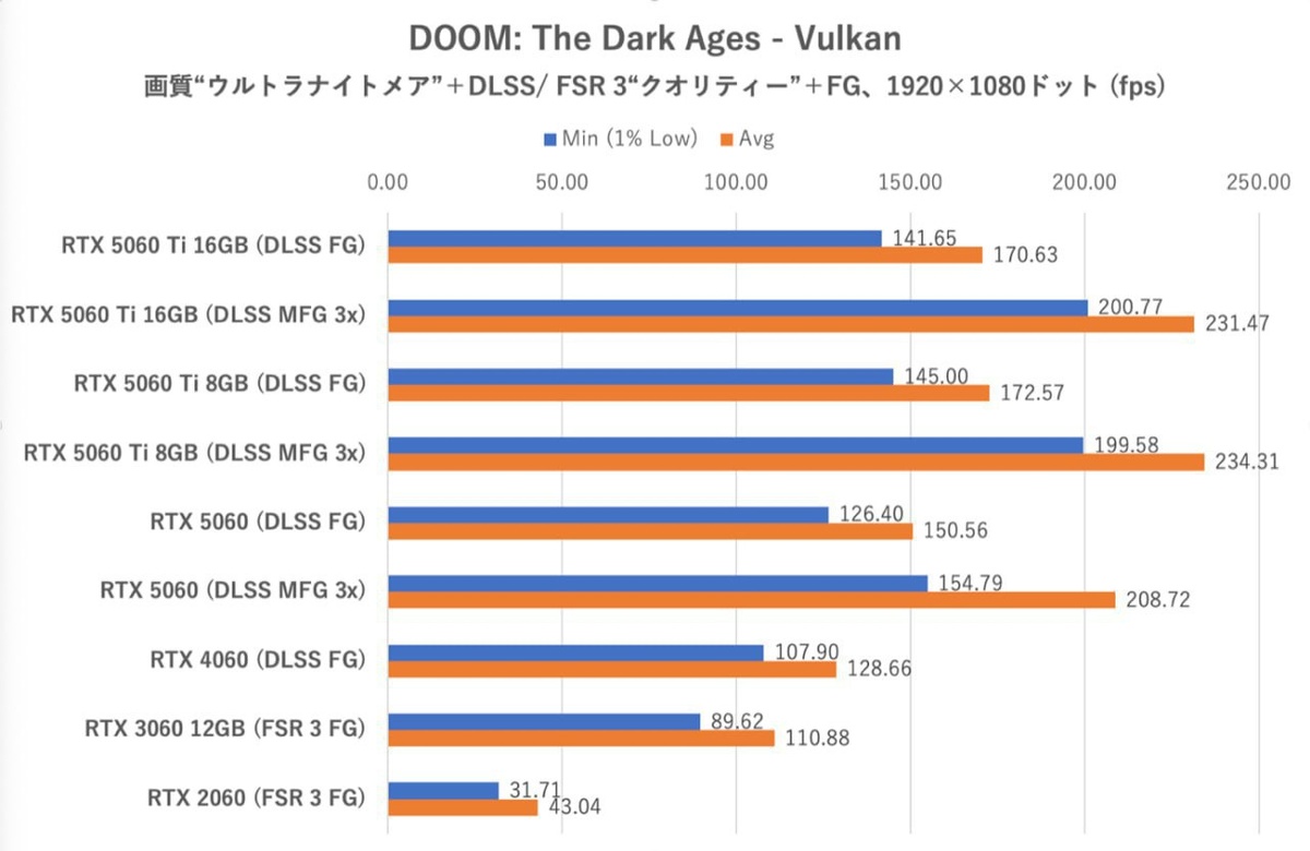 Тесты RTX 5060 в DOOM: The Dark Ages