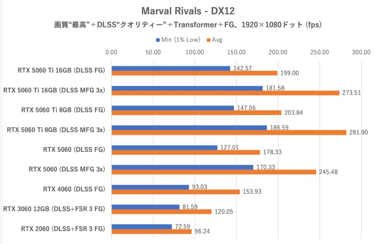 Тесты RTX 5060 в Marvel Rivals