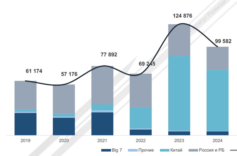 Согласно данным статистики Института Развития Транспорта, в 2022 – 2024 гг. было реализовано почти 300 тысяч тяжелых грузовиков (HCV). 90% техники прошло через лизинг, и в нем должны пребывать (при среднем сроке лизинга 3 – 5 лет). Итого – около 270 тысяч единиц.