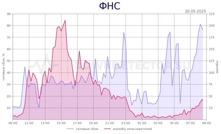 Более суток серверы ФНС подвергаются атаке
Фото: Детектор сбоев - downdetector.info